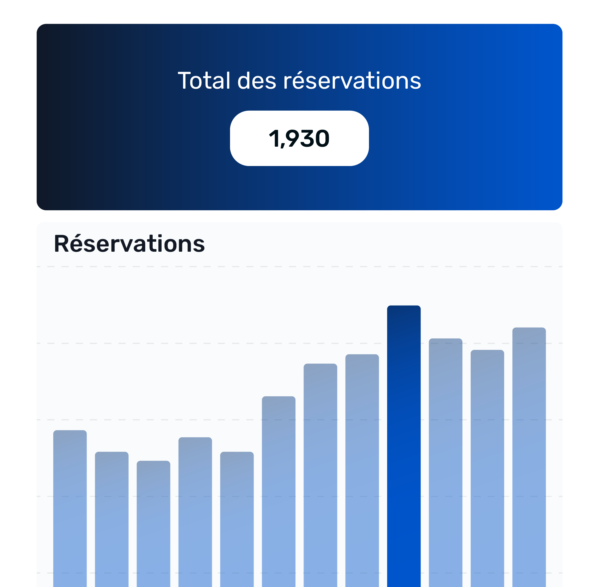 tableau des reservations par moi