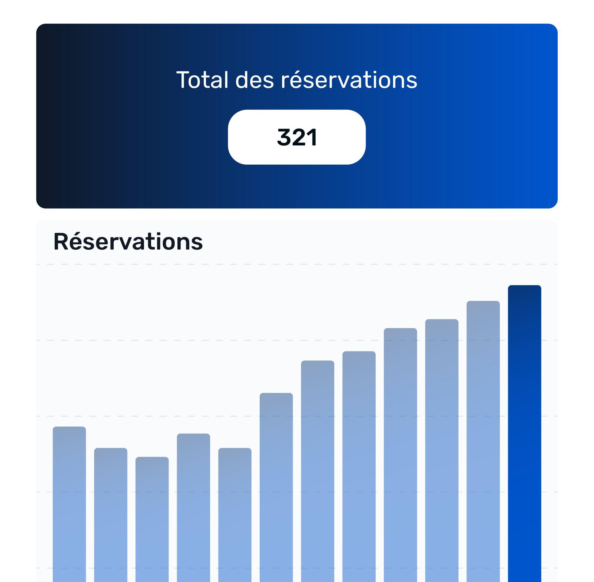 graph des reservations par mois