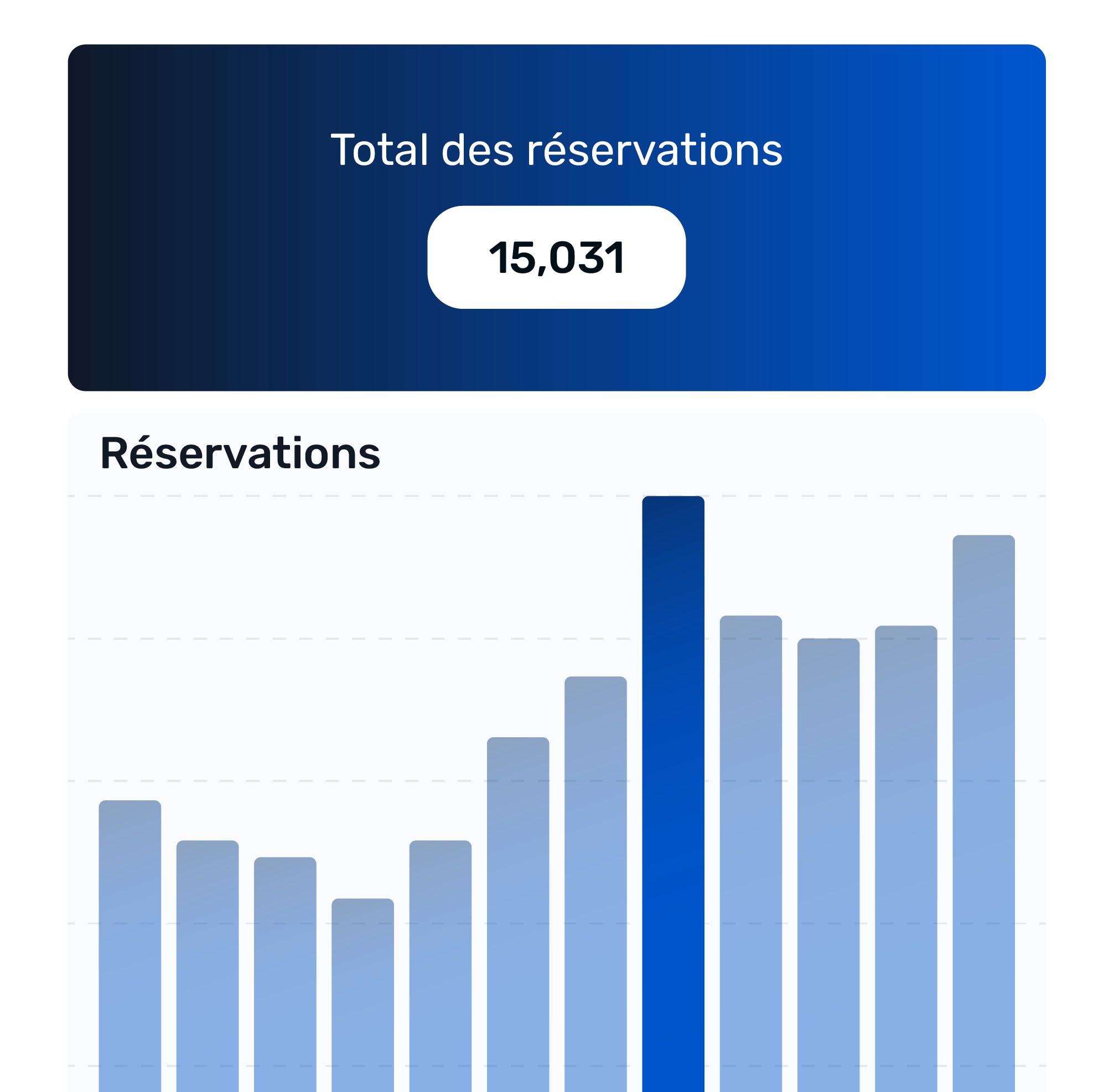 chart de réservation par mois