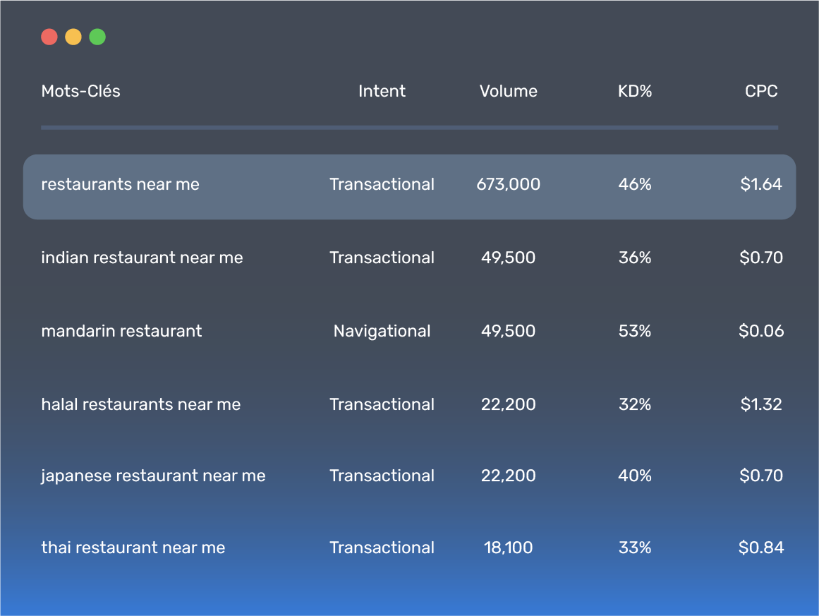 tableau des mots clés pour un restaurant